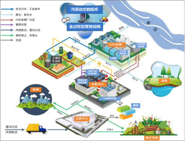 城市多源污泥协同治理规划技术